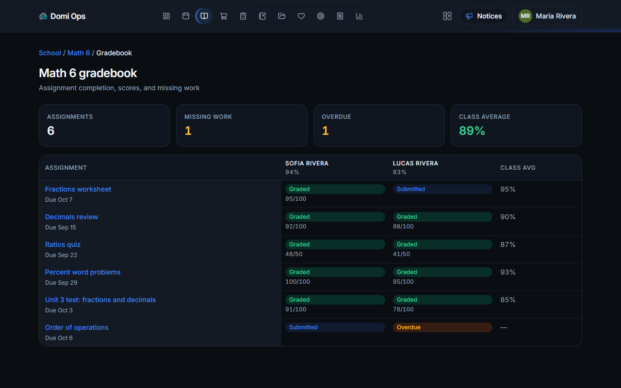 Domi Ops gradebook showing a homeschool student's grades by class and category